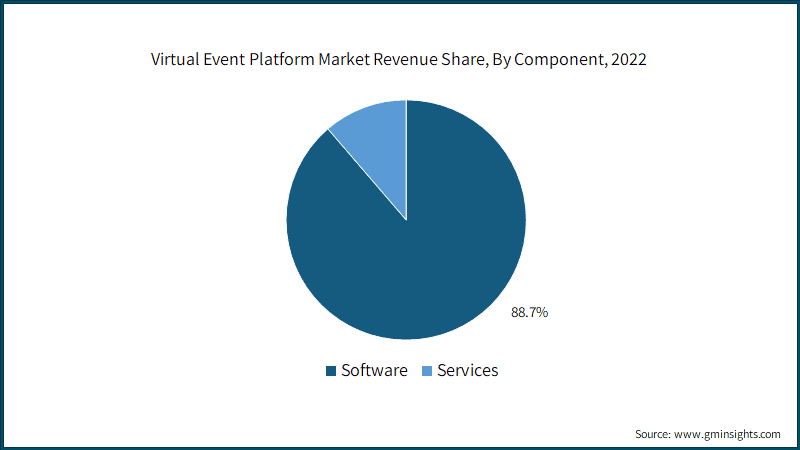 : Virtual Event Platform Market Revenue Share, By Component, 