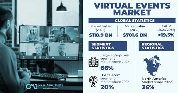 Virtual Events Market 