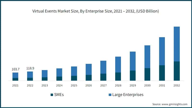 Global Virtual Events Market Size, By Enterprise Size, 2021 – 2032, (USD Billion)