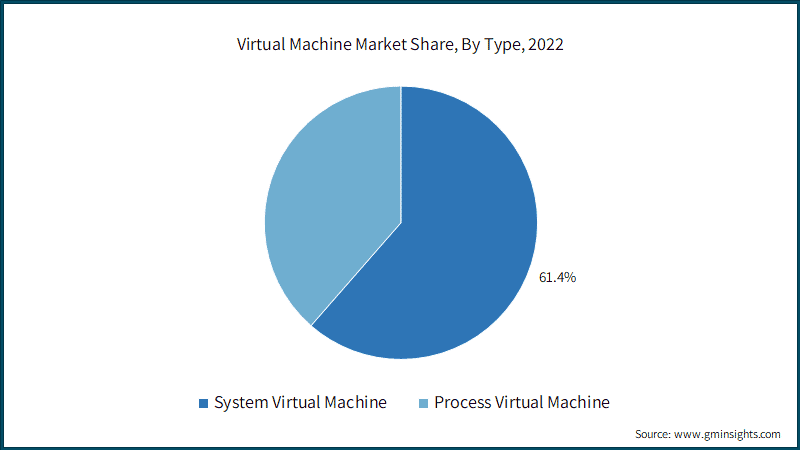 Virtual Machine Market Share, By Type, 2022