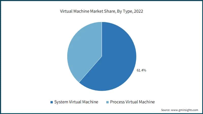 Virtual Machine Market Share, By Type, 2022