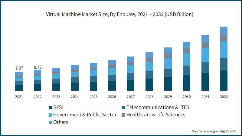 Virtual Machine Market Size, By End Use,&nbsp;&nbsp;&nbsp; 2021&nbsp; - 2032 (USD Billion)