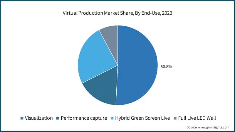 Virtual Production Market Share, By End-Use, 2023