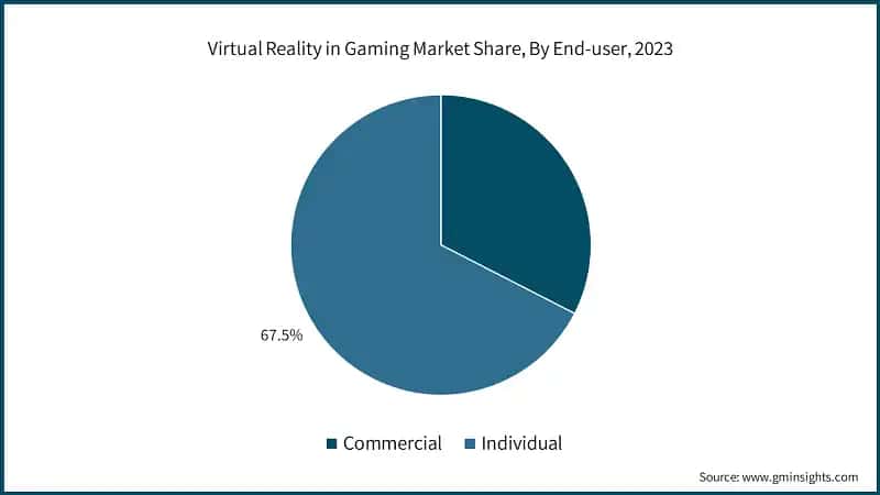 Virtual Reality in Gaming Market Share, By End-user, 2023