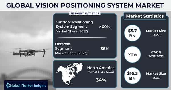 Vision Positioning System Market