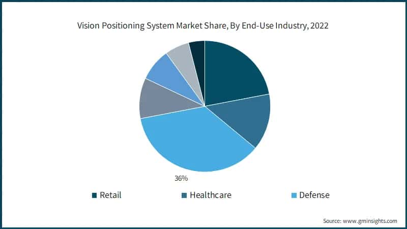 Vision Positioning System Market Share, By End-Use Industry, 2022