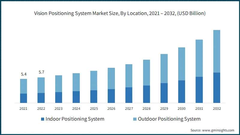 Vision Positioning System Market Size, By Location, 2021 – 2032, (USD Billion)