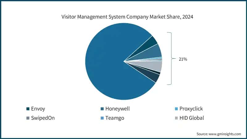 Visitor Management System Company Market Share, 2024