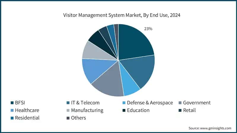 Visitor Management System Market, By End Use, 2024