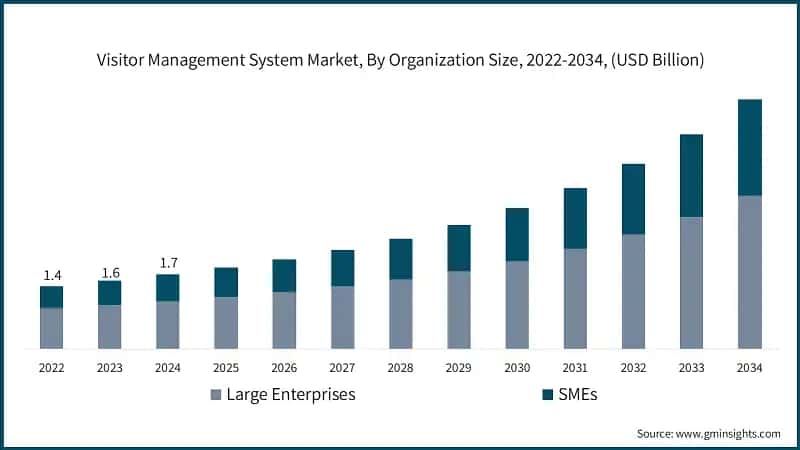 Visitor Management System Market, By Organization Size, 2022-2034, (USD Billion)