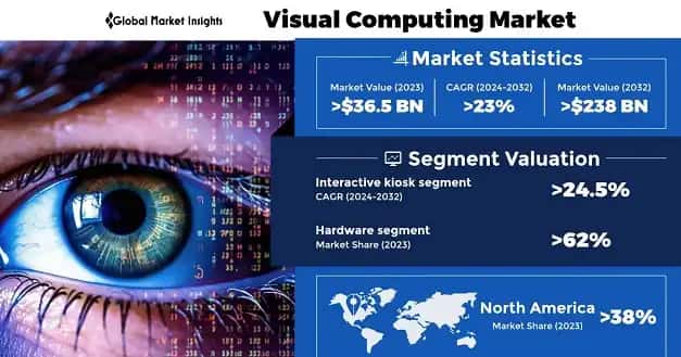 Visual Computing Market