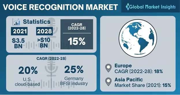 Voice Recognition Market
