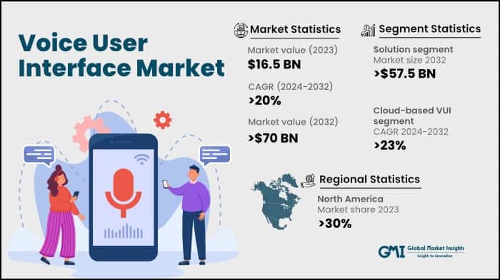 Voice User Interface Market