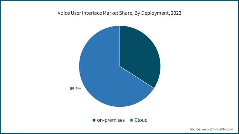 Voice User Interface Market Share, By Deployment, 2023