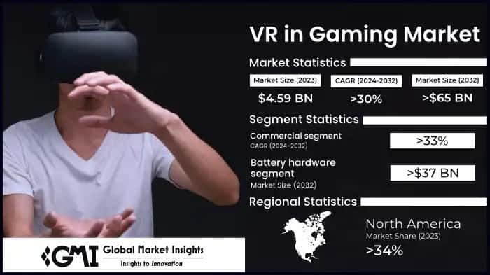VR in Gaming Market
