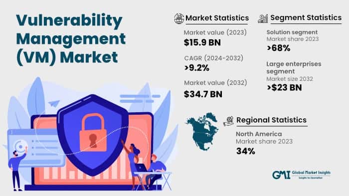 Vulnerability Management (VM) Market