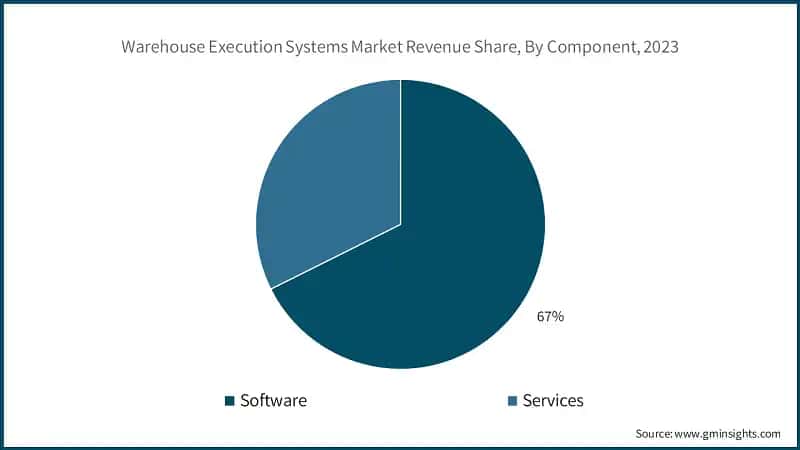 Warehouse Execution Systems Market Revenue Share, By Component, 2023