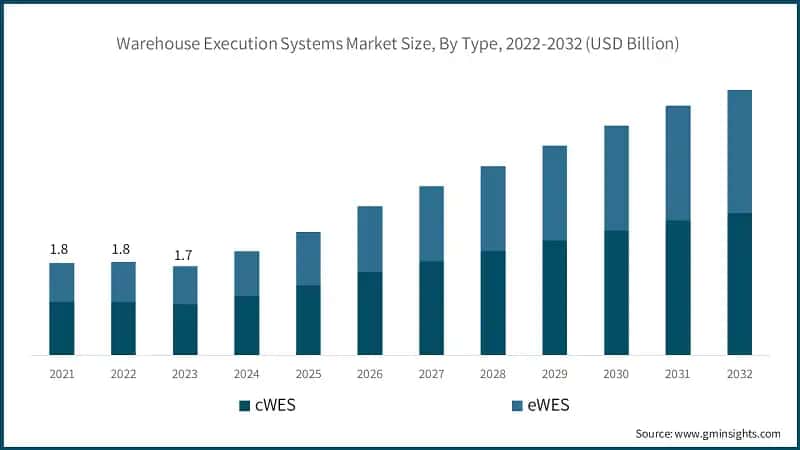 Warehouse Execution Systems Market&nbsp;Size, By Type, 2022-2032 (USD Billion)