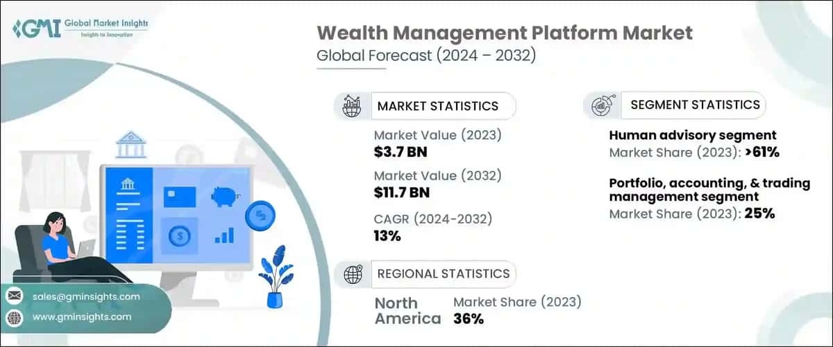 Wealth Management Platform Market