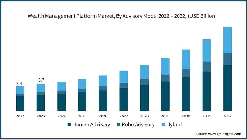 Wealth Management Platform Market, By Advisory Mode, 2022 – 2032, (USD Billion)