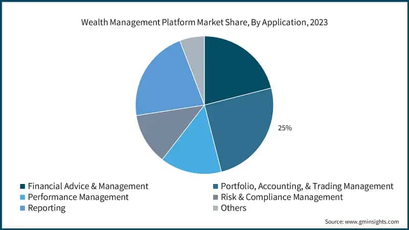 Wealth Management Platform Market Share, By Application, 2023