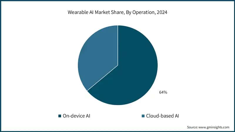 Wearable AI Market Share, By Operation, 2024