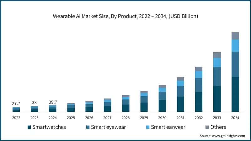 Wearable AI Market Size, By Product, 2022 – 2034, (USD Billion)