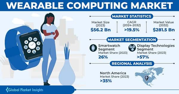 Wearable Computing Market