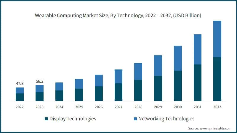Wearable Computing Market Size, By Technology, 2022 – 2032, (USD Billion)
