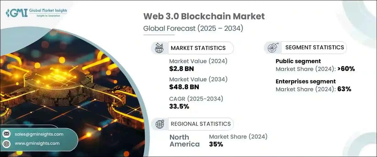 Web 3.0 Blockchain Market