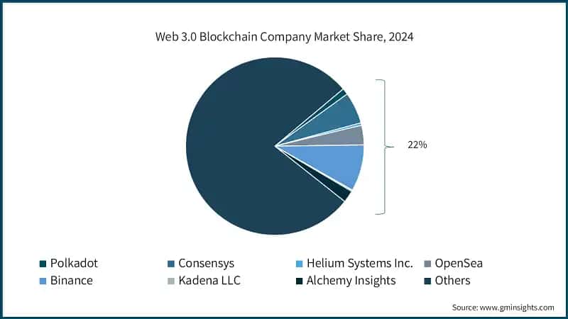 Web 3.0 Blockchain Company Market Share, 2024
