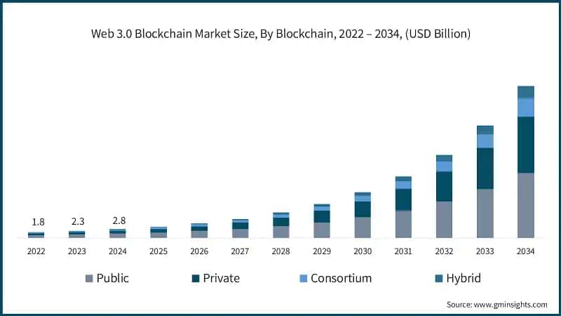 Web 3.0 Blockchain Market Size, By Blockchain, 2022 – 2034, (USD Billion)