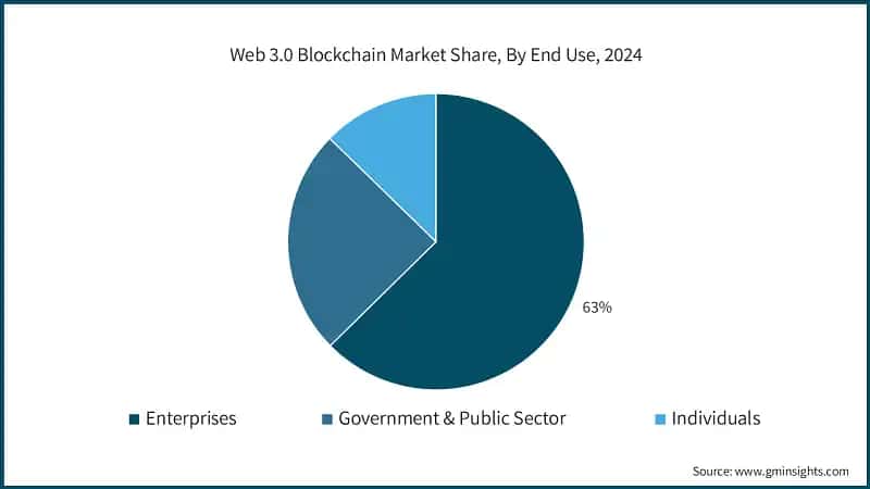 Web 3.0 Blockchain Market Share, By End Use, 2024