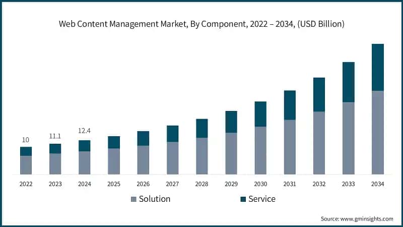 Web Content Management Market, By Component, 2022 – 2034, (USD Billion)