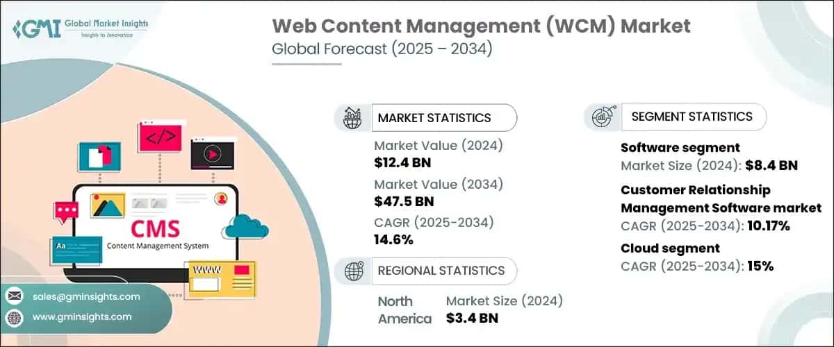 Web Content Management Market