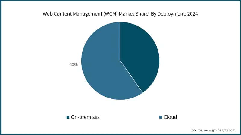 Web Content Management (WCM) Market Share, By Deployment, 2024