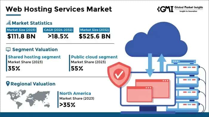 Web Hosting Services Market