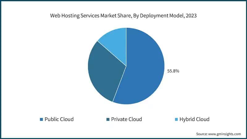 Web Hosting Services Market Share, By Deployment Model, 2023