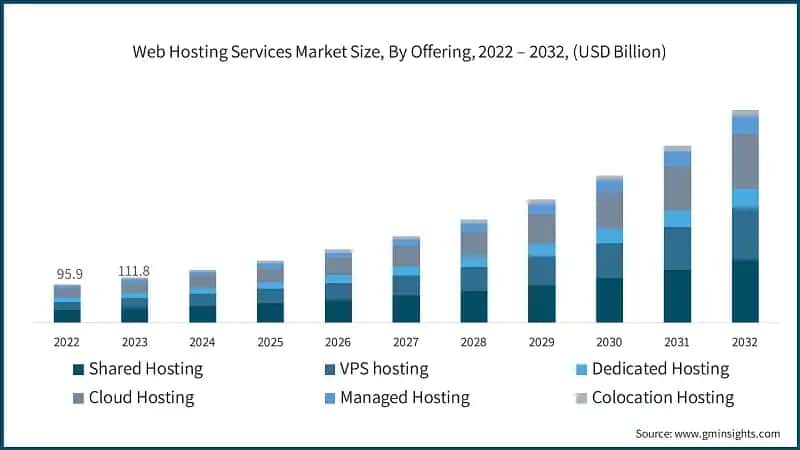 Web Hosting Services Market Size, By Offering, 2022 – 2032, (USD Billion)