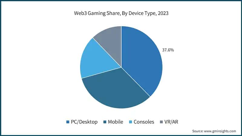 Web3 Gaming Share, By Device Type, 2023