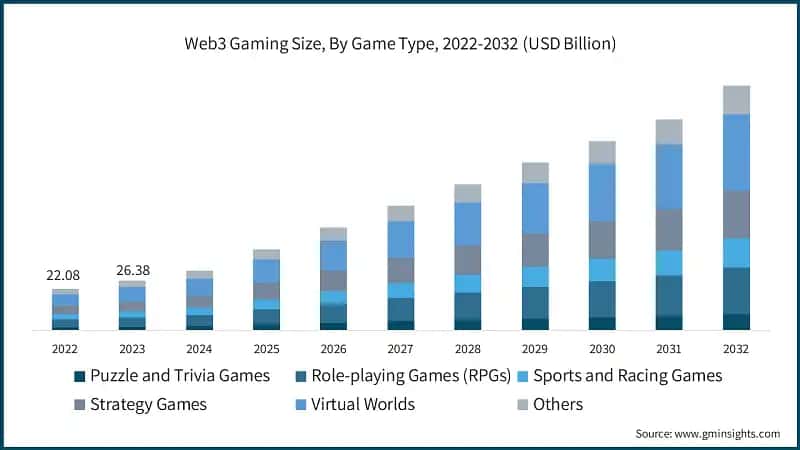 Web3 Gaming Size, By Game Type, 2022-2032 (USD Billion)
