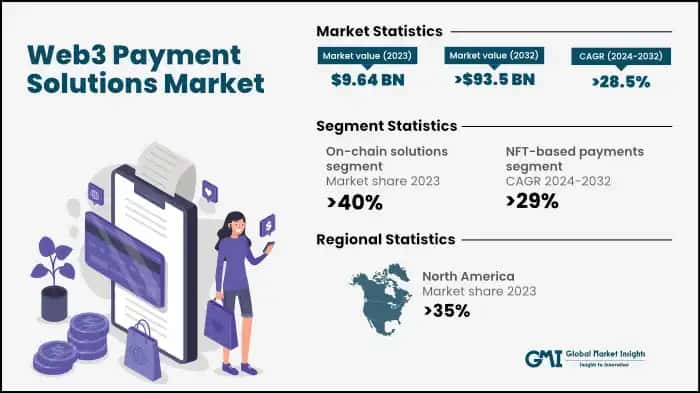 Web3 Payment Solutions Market
