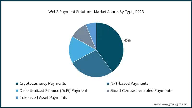 Web3 Payment Solutions Market Share, By Type, 2023