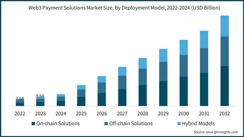 Web3 Payment Solutions Market Size, By Deployment Model, 2022-2024 (USD Billion)