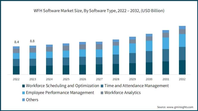 WFH Software Market Size, By Software Type, 2022 – 2032, (USD Billion)