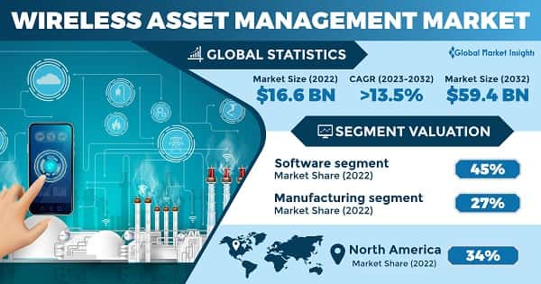 Wireless Asset Management Market 
