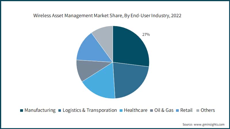 Wireless Asset Management Market Share, By End-User Industry, 2022