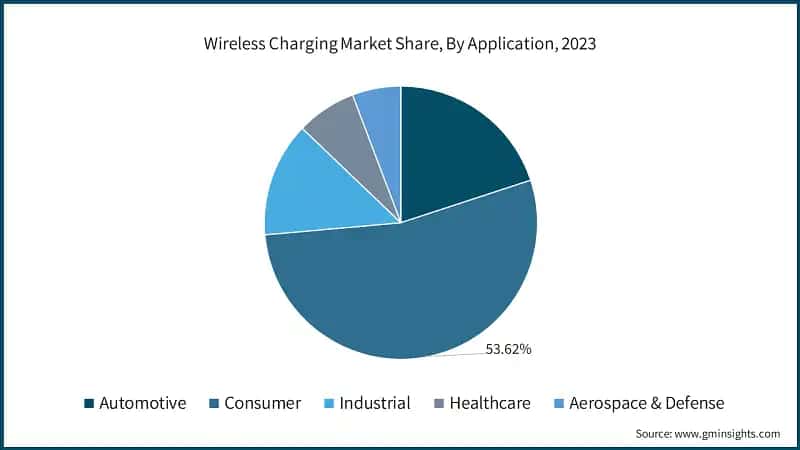 Wireless Charging Market Share, By Application, 2023