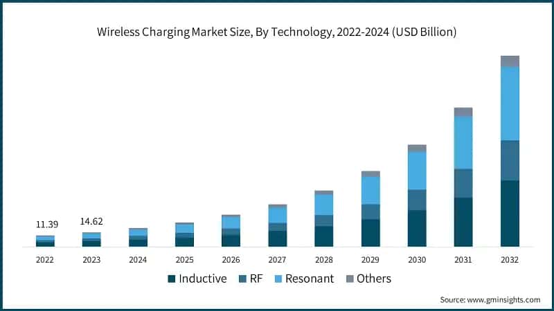 Wireless Charging Market Size, By Technology, 2022-2024 (USD Billion)