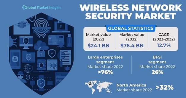 Wireless Network Security Market 
